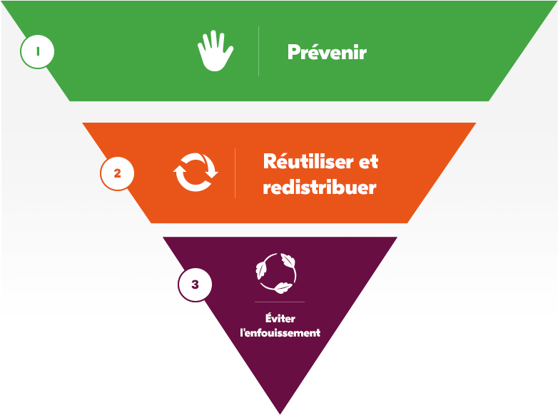 Une pyramide inversée décrit les trois étapes pour réduire le gaspillage alimentaire : 1) prévenir; 2) réutiliser et redistribuer; et 3) éviter l’enfouissement.