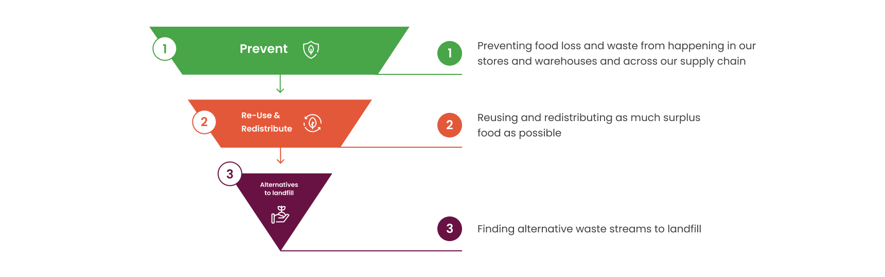 Preventing food loss and waste from happening in our stores and warehouses and across our supply chain
