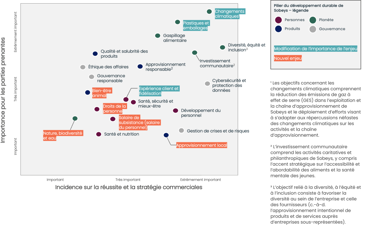 Évaluation de l’importance relative