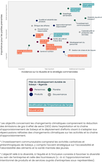 Évaluation de l’importance relative