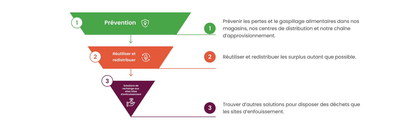 Waste reduction strategy