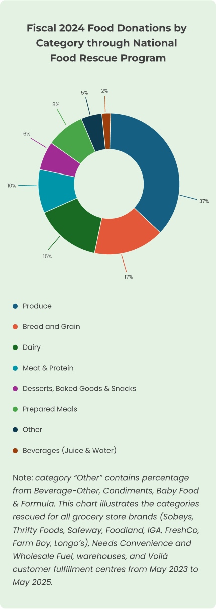 Fiscal food donations
